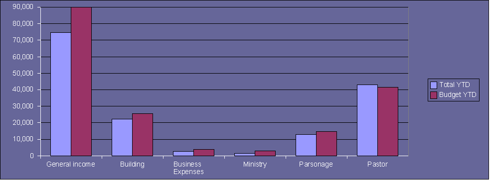 Actual vs Budget